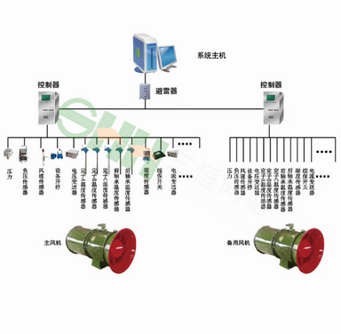 KJ645(A)煤礦用主通風(fēng)機(jī)監(jiān)測系統(tǒng)
